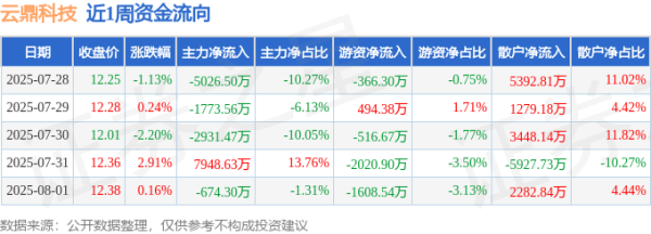 配资网官网最新信息 本周盘点（7.28-8.1）：云鼎科技周跌0.08%，主力资金合计净流出2457.20万元