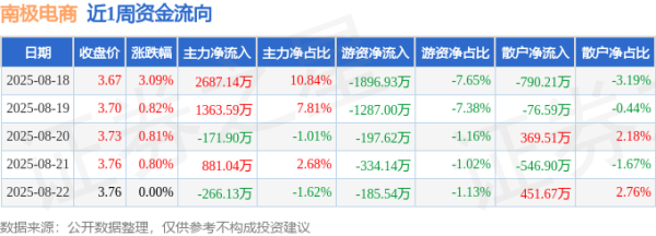 股票账户怎么开通杠杆 本周盘点（8.18-8.22）：南极电商周涨5.62%，主力资金合计净流入4493.74万元