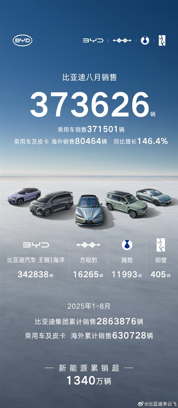 股票账户怎么开通杠杆 比亚迪8月销量37.3万辆！海外卖疯了 暴增146%