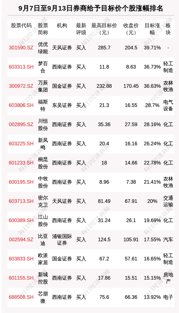 配资网官网最新信息 券商评级一周速览：370只个股获券商关注，优优绿能目标涨幅达39.71%